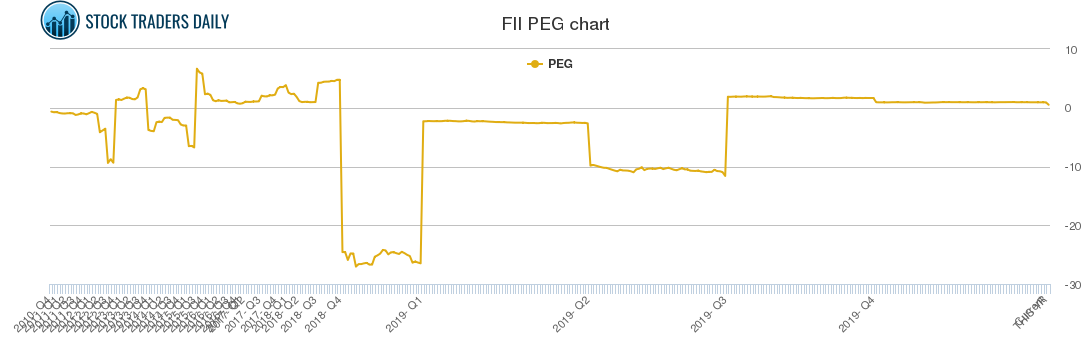 FII PEG chart