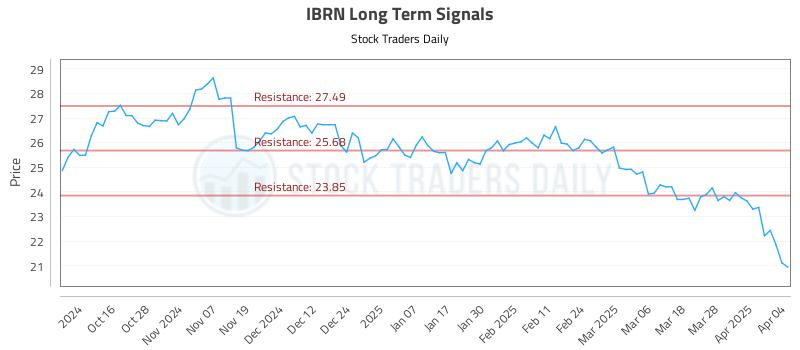 IBRN Long Term Analysis for April 6 2025 IBRN Long Term Analysis for April 6 2025