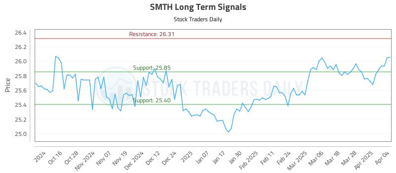 SMTH Long Term Analysis for April 6 2025