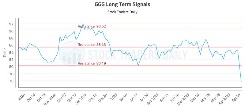 GGG Long Term Analysis for April 6 2025