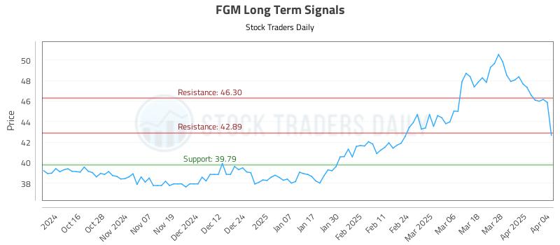 FGM Long Term Analysis for April 6 2025