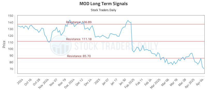 MOD Long Term Analysis for April 6 2025 MOD Long Term Analysis for April 6 2025