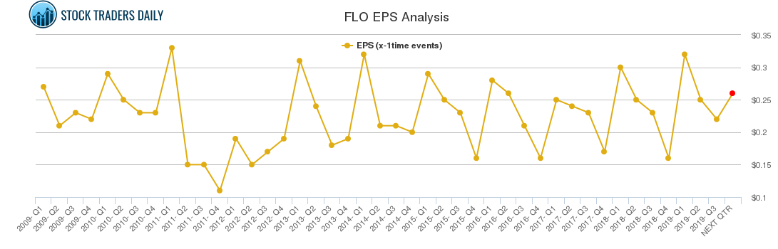 FLO EPS Analysis