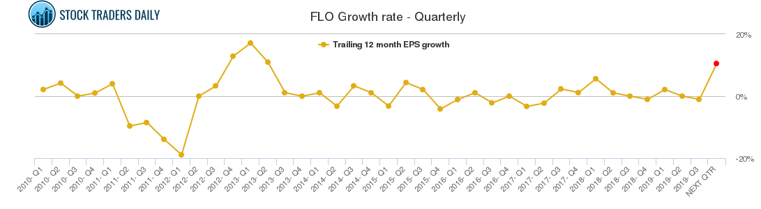 FLO Growth rate - Quarterly