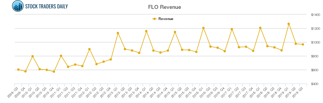 FLO Revenue chart