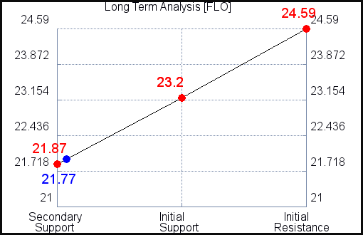 FLO Long Term Analysis