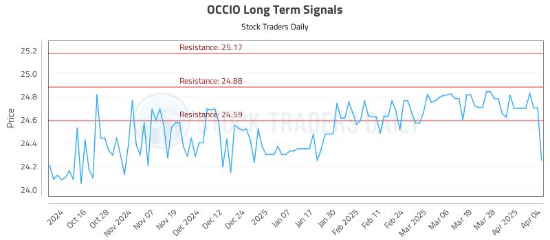 OCCIO Long Term Analysis for April 6 2025