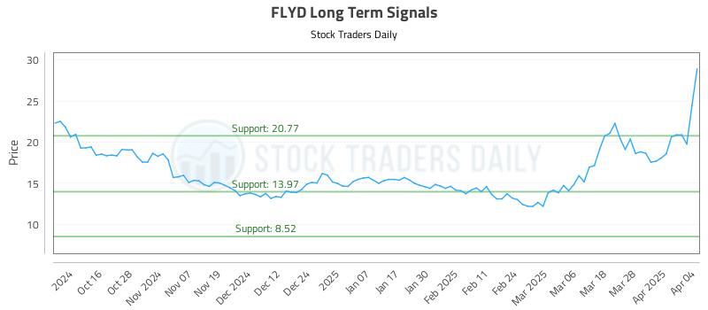 FLYD Long Term Analysis for April 6 2025 FLYD Long Term Analysis for April 6 2025
