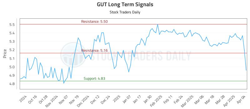 GUT Long Term Analysis for April 6 2025 GUT Long Term Analysis for April 6 2025