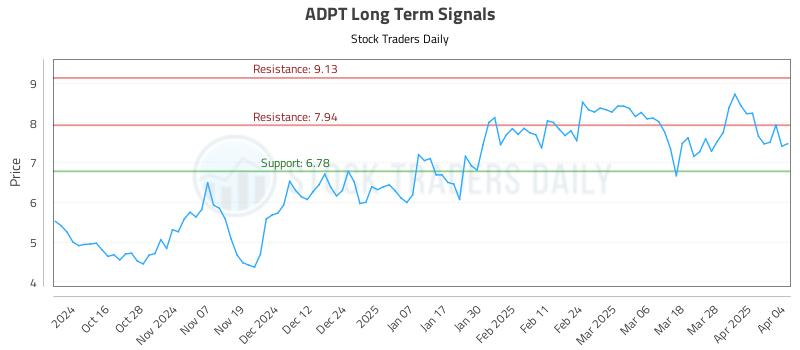ADPT Long Term Analysis for April 6 2025 ADPT Long Term Analysis for April 6 2025