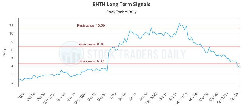 EHTH Long Term Analysis for April 6 2025 EHTH Long Term Analysis for April 6 2025