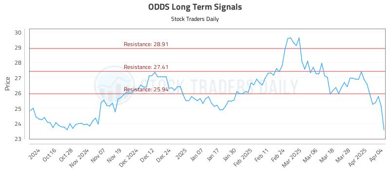 ODDS Long Term Analysis for April 6 2025 ODDS Long Term Analysis for April 6 2025