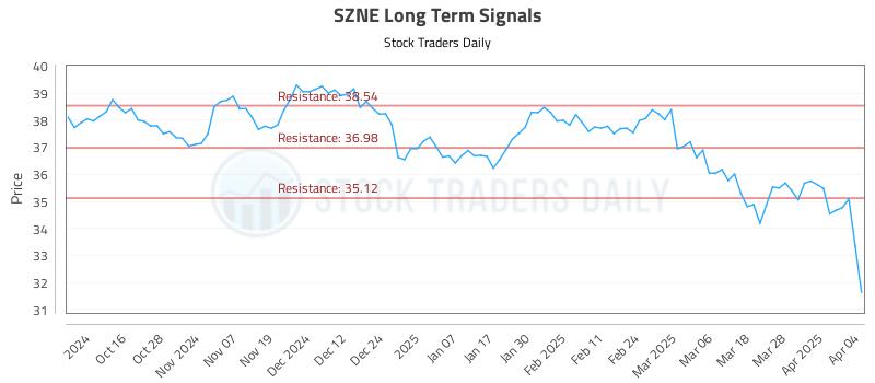 SZNE Long Term Analysis for April 6 2025