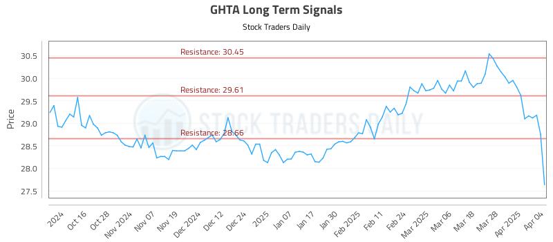 GHTA Long Term Analysis for April 6 2025 GHTA Long Term Analysis for April 6 2025