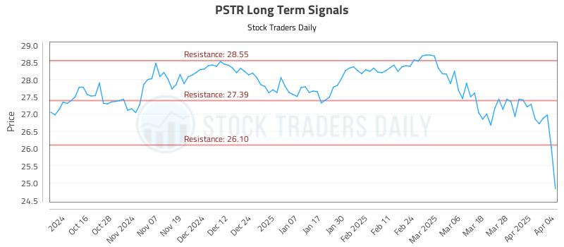 PSTR Long Term Analysis for April 6 2025 PSTR Long Term Analysis for April 6 2025