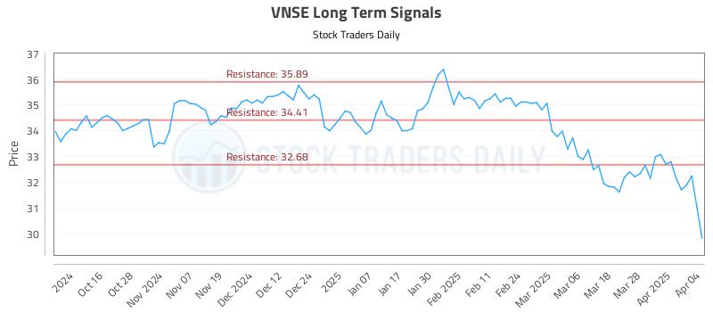 VNSE Long Term Analysis for April 6 2025 VNSE Long Term Analysis for April 6 2025