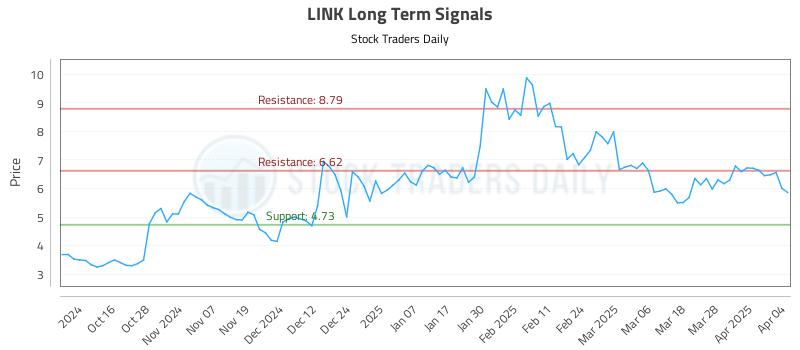 LINK Long Term Analysis for April 6 2025
