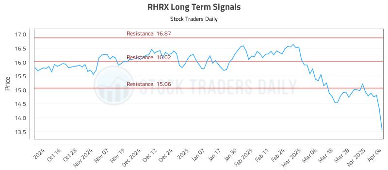 RHRX Long Term Analysis for April 6 2025 RHRX Long Term Analysis for April 6 2025