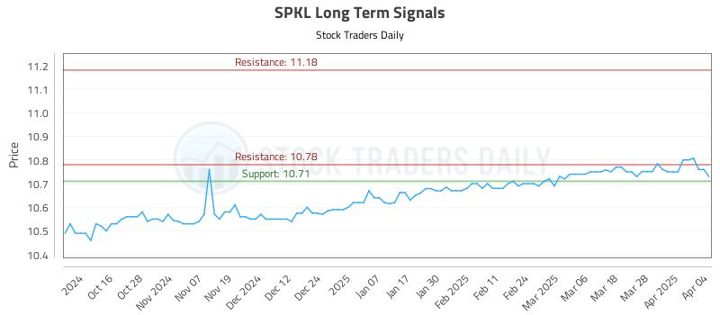 SPKL Long Term Analysis for April 6 2025