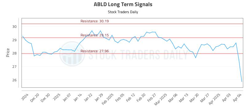 ABLD Long Term Analysis for April 6 2025