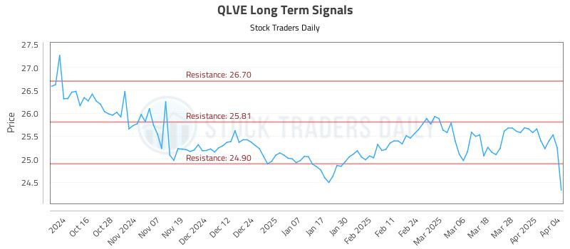 QLVE Long Term Analysis for April 6 2025 QLVE Long Term Analysis for April 6 2025