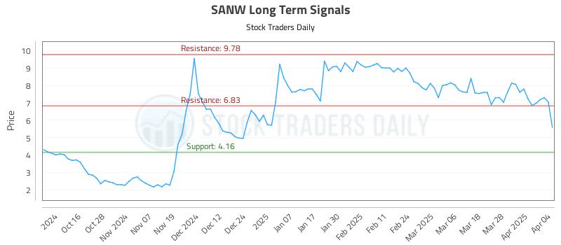 SANW Long Term Analysis for April 6 2025 SANW Long Term Analysis for April 6 2025