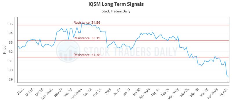 IQSM Long Term Analysis for April 6 2025 IQSM Long Term Analysis for April 6 2025