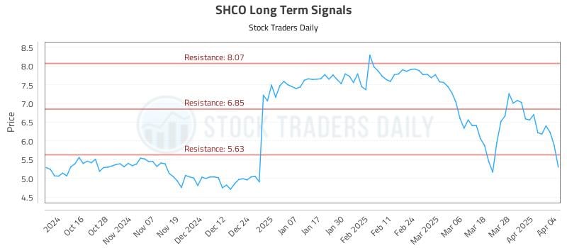 SHCO Long Term Analysis for April 6 2025 SHCO Long Term Analysis for April 6 2025