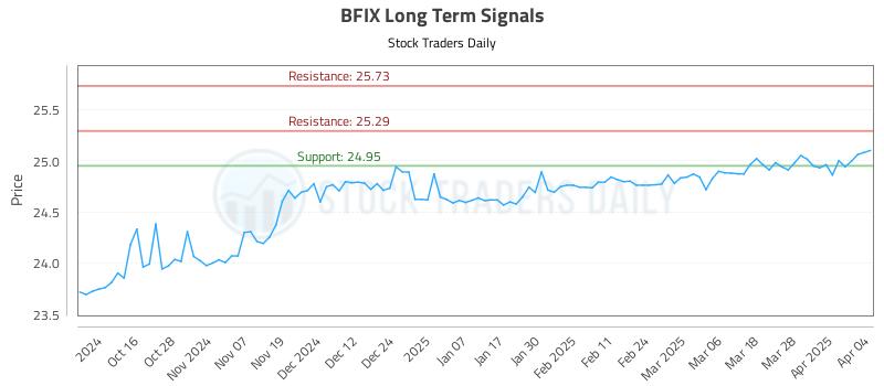 BFIX Long Term Analysis for April 6 2025 BFIX Long Term Analysis for April 6 2025