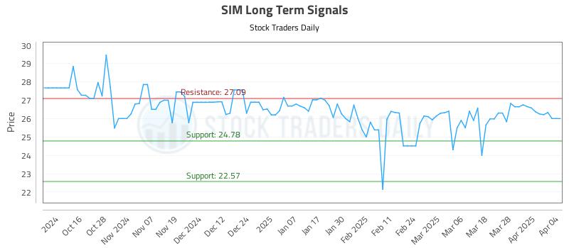 SIM Long Term Analysis for April 6 2025