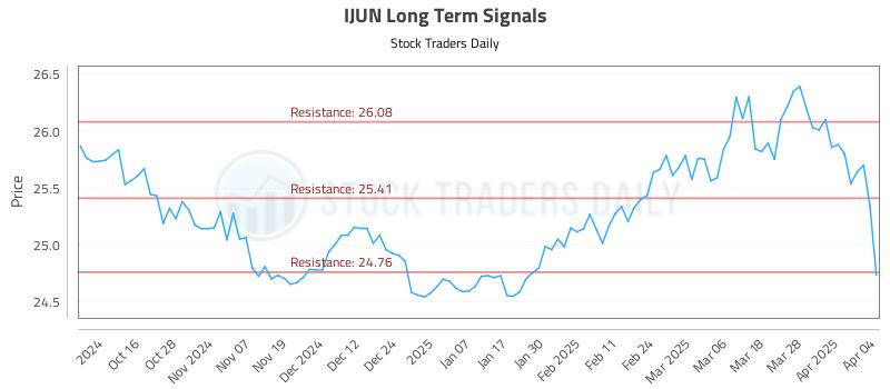 IJUN Long Term Analysis for April 6 2025 IJUN Long Term Analysis for April 6 2025