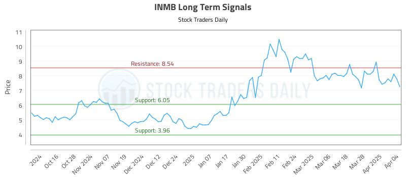 INMB Long Term Analysis for April 6 2025