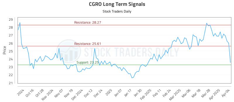 CGRO Long Term Analysis for April 6 2025