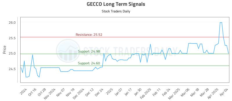 GECCO Long Term Analysis for April 6 2025 GECCO Long Term Analysis for April 6 2025