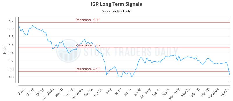 IGR Long Term Analysis for April 6 2025 IGR Long Term Analysis for April 6 2025