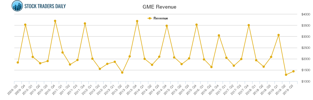 Gamestop $GME Trading Report