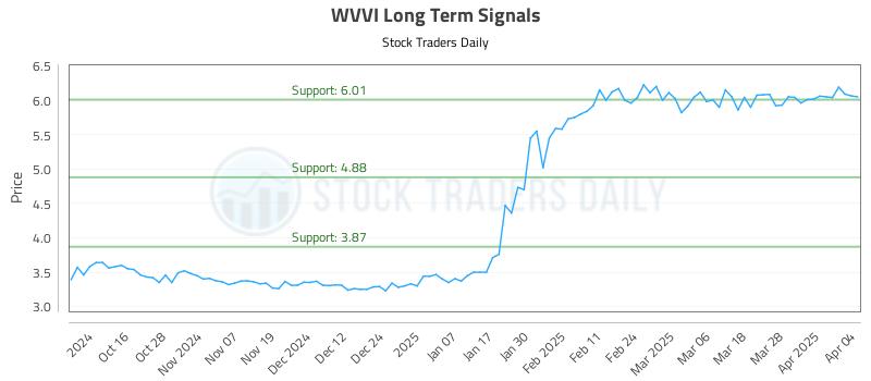 WVVI Long Term Analysis for April 6 2025 WVVI Long Term Analysis for April 6 2025