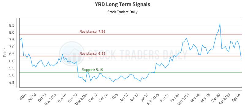 YRD Long Term Analysis for April 6 2025