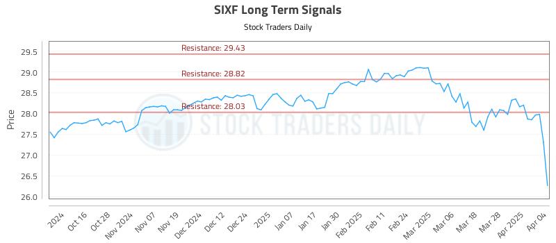 SIXF Long Term Analysis for April 6 2025
