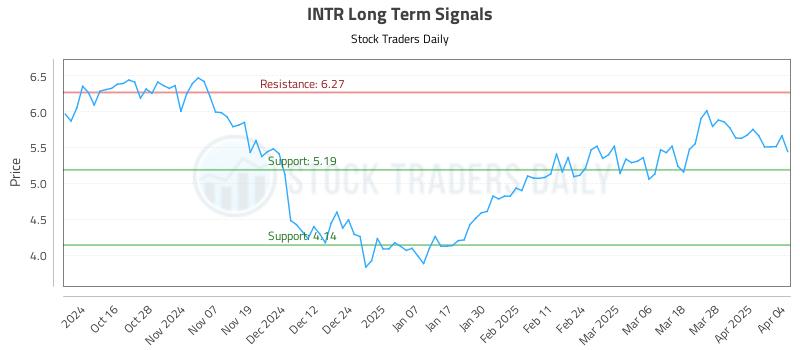 INTR Long Term Analysis for April 6 2025