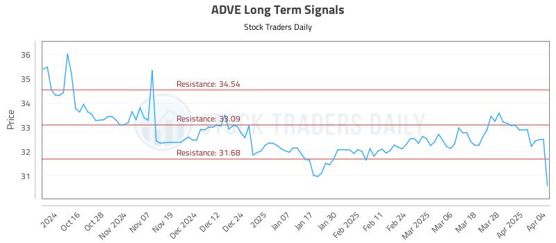 ADVE Long Term Analysis for April 6 2025