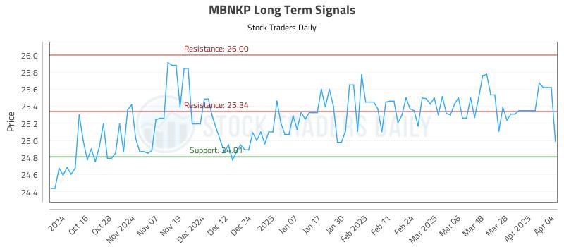 MBNKP Long Term Analysis for April 6 2025