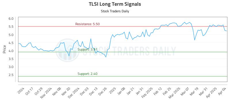 TLSI Long Term Analysis for April 7 2025 TLSI Long Term Analysis for April 7 2025