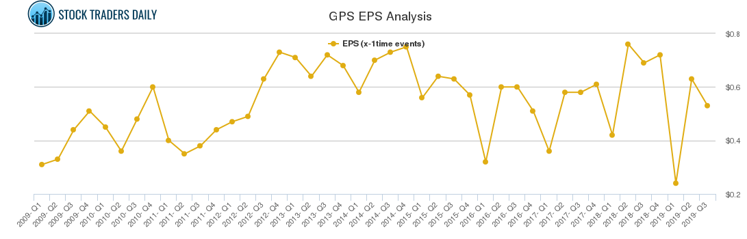 GPS EPS Analysis