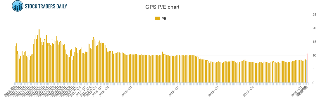 GPS PE chart