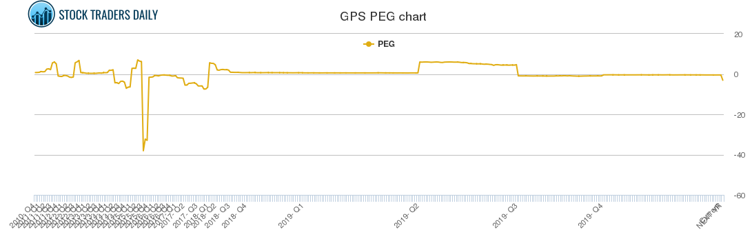 GPS PEG chart