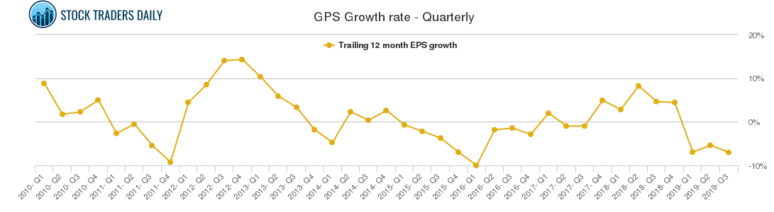 GPS Growth rate - Quarterly