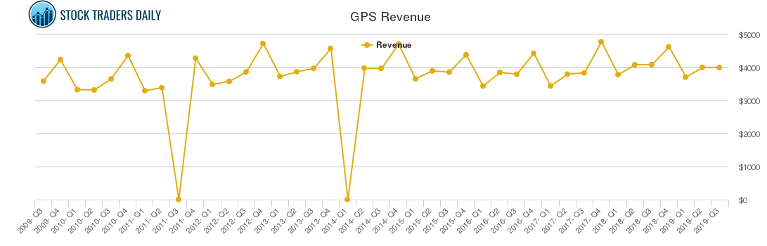 GPS Revenue chart