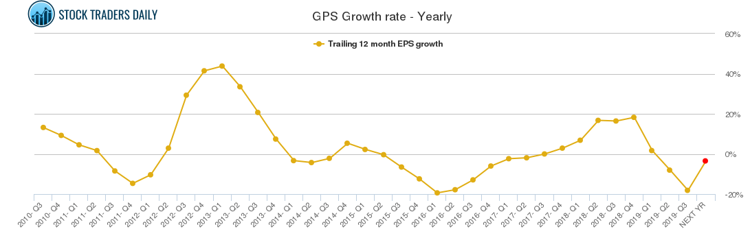 GPS Growth rate - Yearly