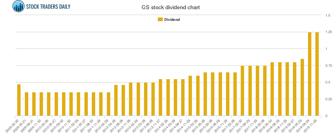 GS Dividend Chart
